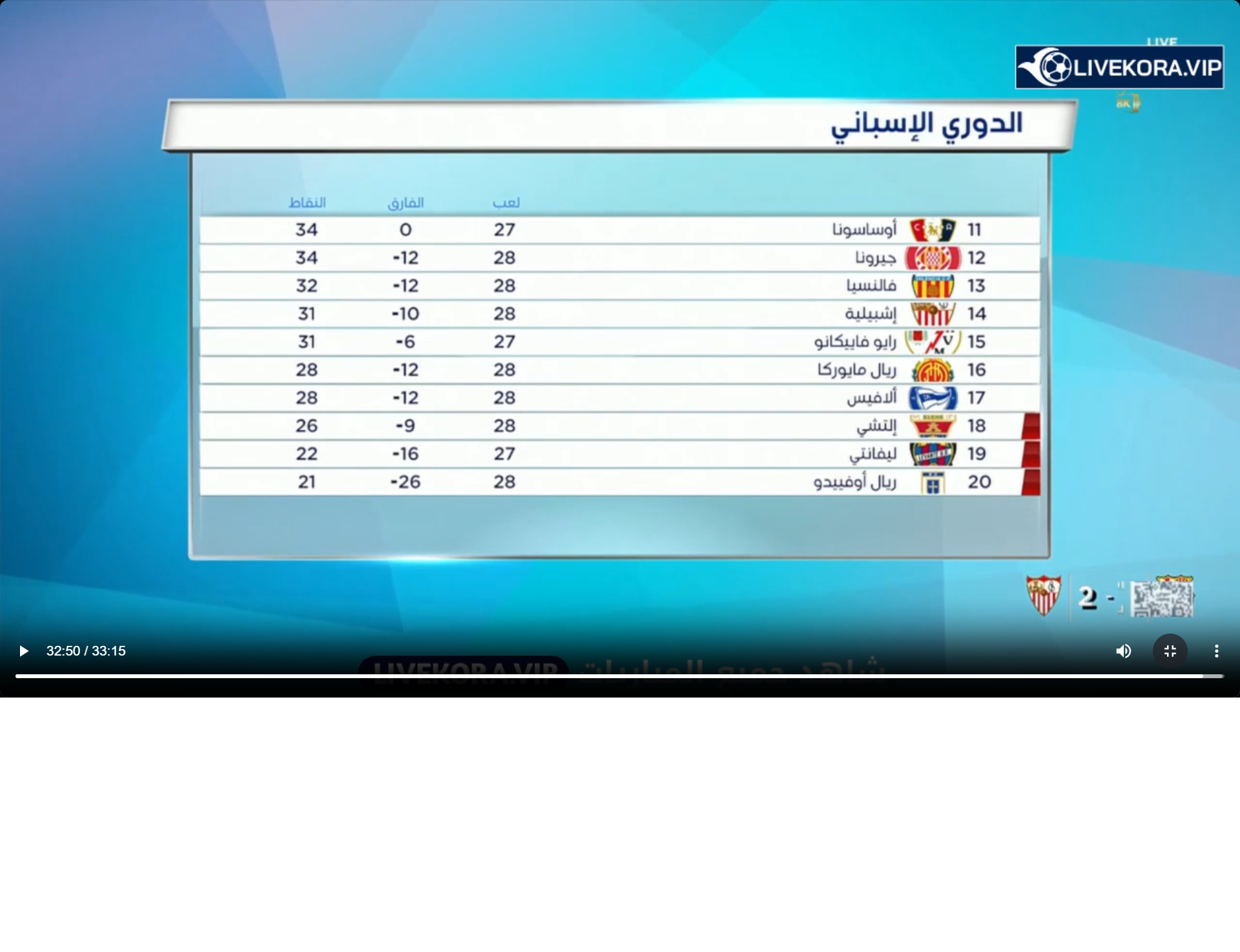 برشلونة يقفز بقوة في جدول الليغا.. ترتيب برشلونة في الدوري الإسباني بعد خماسية إشبيلية يشعل الصراع 1 ترتيب برشلونة في الدوري الإسباني