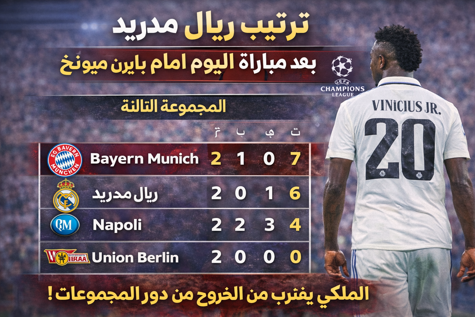 ترتيب ريال مدريد بعد مباراة اليوم أمام بايرن ميونخ في دوري أبطال أوروبا 1 ترتيب ريال مدريد بعد مباراة اليوم أمام بايرن ميونخ في دوري أبطال أوروبا