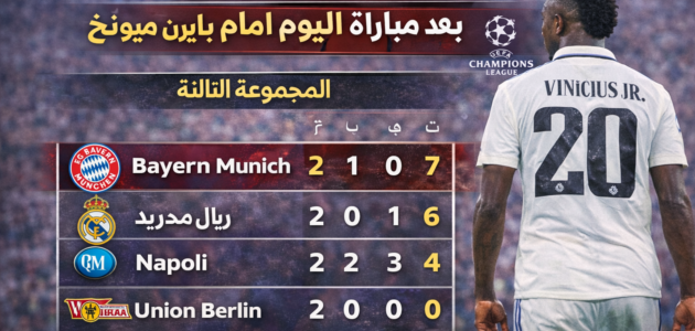 ترتيب ريال مدريد بعد مباراة اليوم أمام بايرن ميونخ في دوري أبطال أوروبا