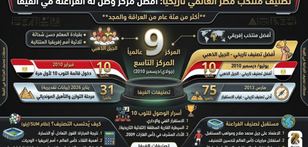 تصنيف منتخب مصر العالمي تاريخياً